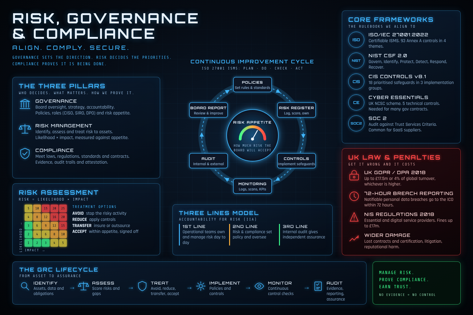 Governance, Risk & Compliance