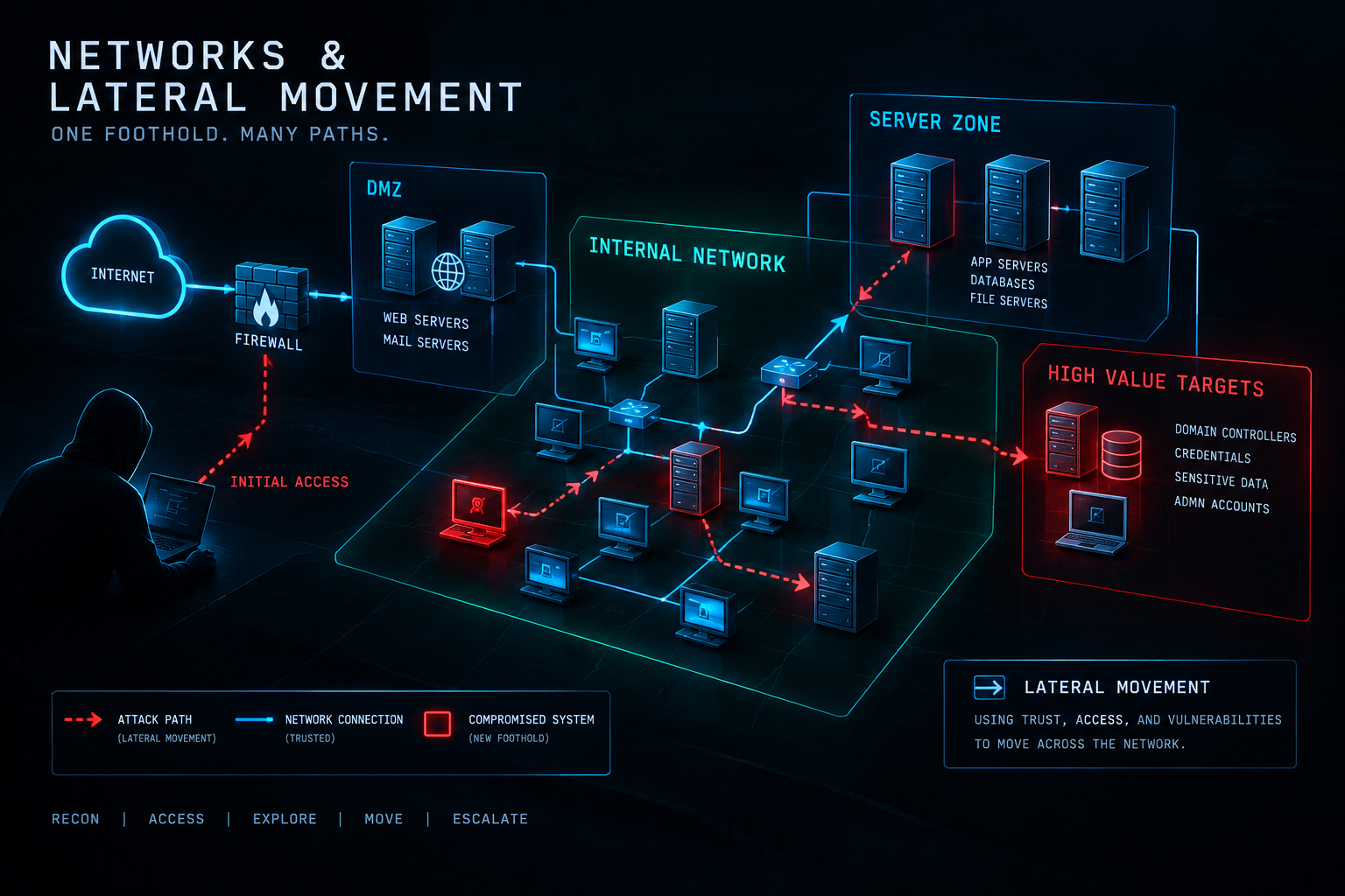 Networks and Lateral Movement