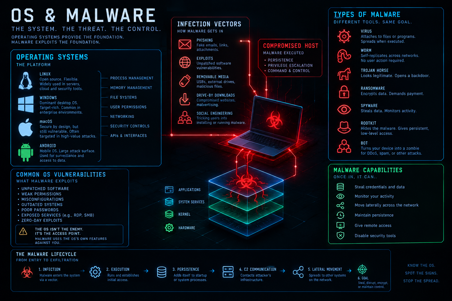 Operating Systems and Malware