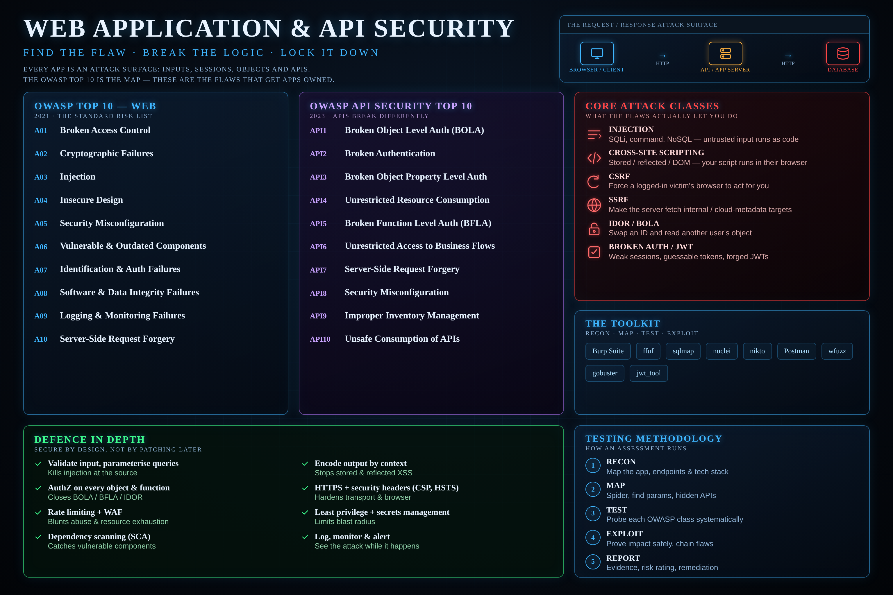 Hacking APIs and Web Application Hackers Handbook